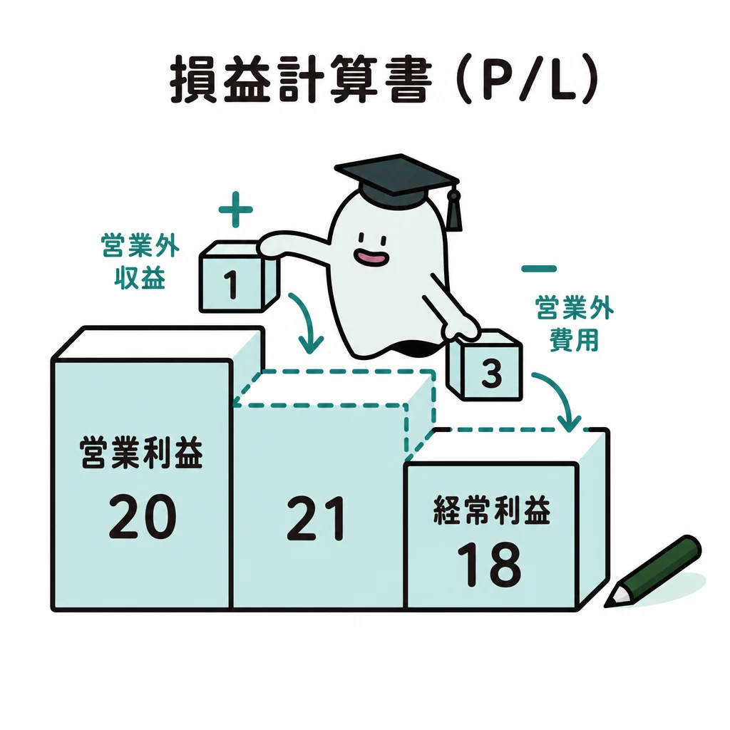 エルくんが説明する図解。営業20+営業外収益1−営業外費用3=経常18の階段。