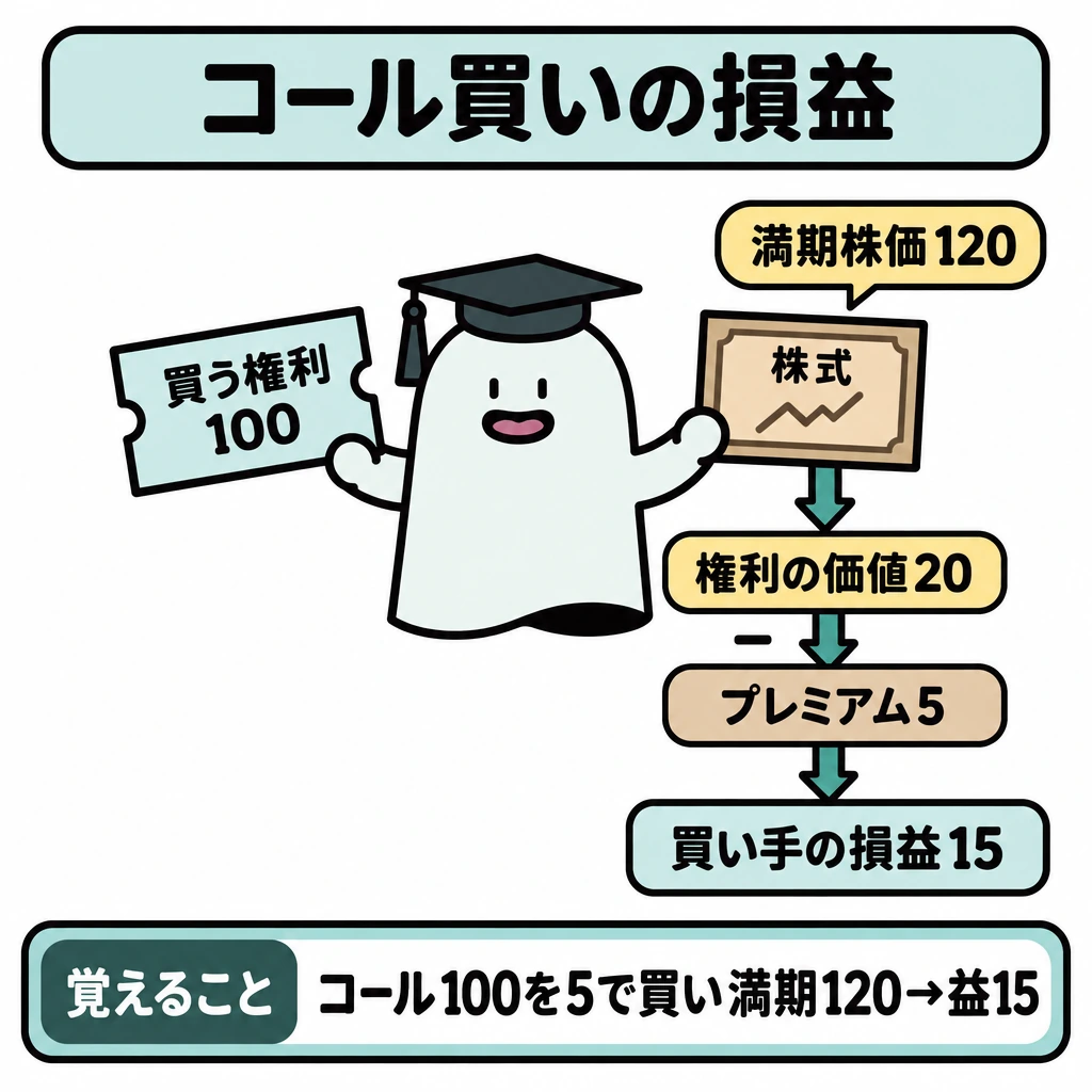 基本の仕組みの図解。左に「100で買う権利」、右に「満期株価120」の株式を置く。株式から権利行使による価値20へ矢印を引き、そこからプレミアム5を差し引いて損益15に至る流れを、下段に示す。
