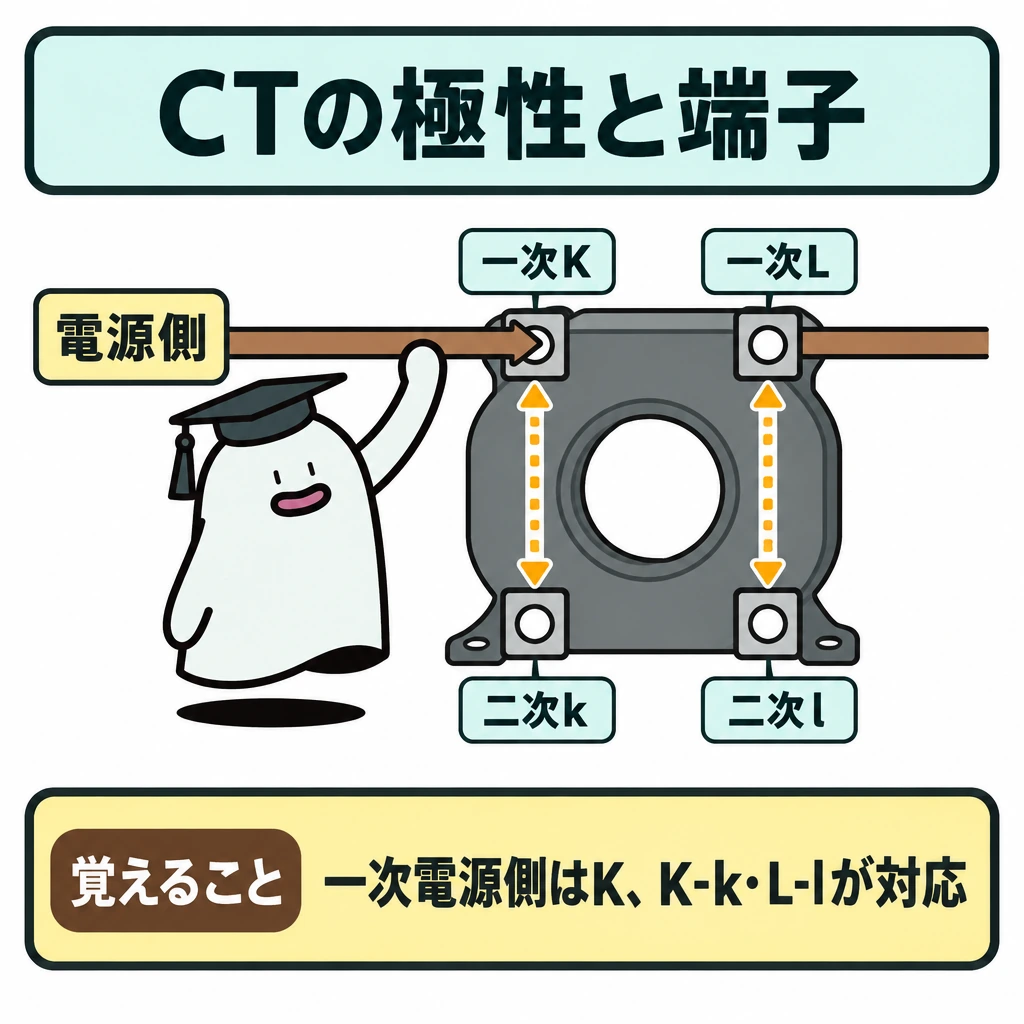 CTの極性と端子番号の図解。中央にCTを1台置き、上段の一次端子を左からK・L、下段の二次端子を左からk・lと並べる。左の電源側からKへ導体を向け、Kとk、Lとlの間には配線と区別できる点線の対応矢印を引く。