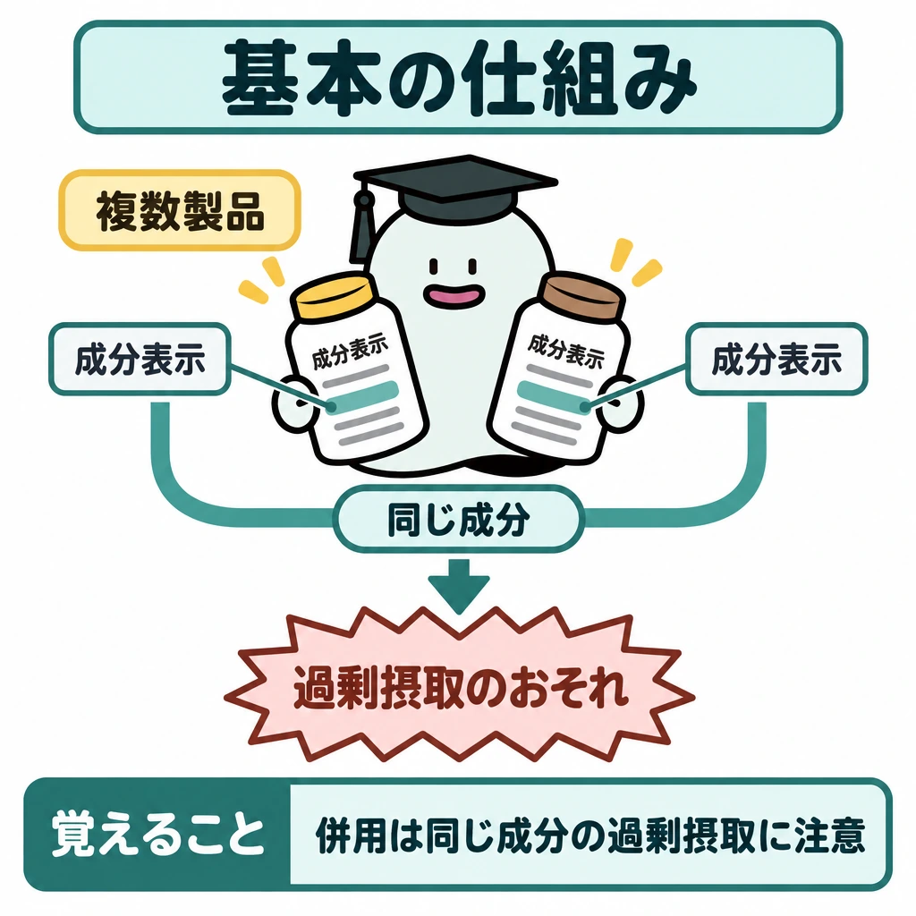 基本の仕組みの図解。中央でエルくんが左右のサプリメント容器を並べ、両方の成分表示にある「同じ成分」を照合する。2つの表示から下向きの矢印を1本に合流させ、「過剰摂取のおそれ」につなぐ。