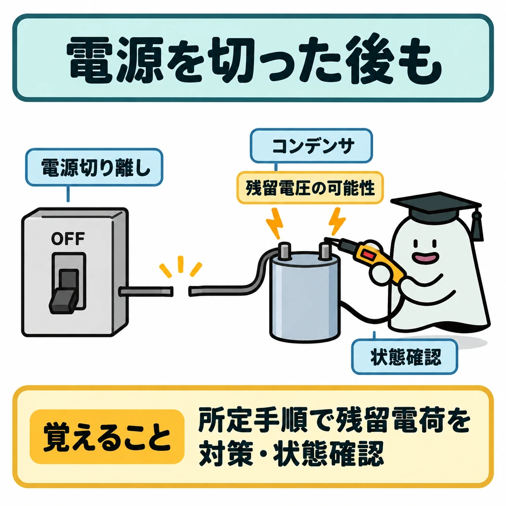 基本の仕組みの図解。左の電源と右のコンデンサを配線の切れ目で分け、電源を切り離した状態を示す。コンデンサの両端には「残留電圧の可能性」を置き、電源操作の完了と状態確認を別のものとして示す。