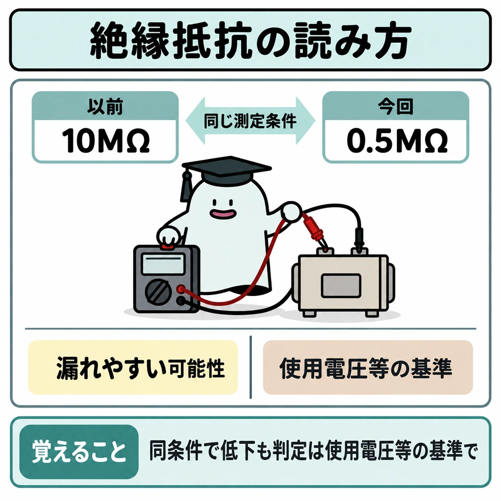 基本の仕組みの図解。正方形の中央に1つの回路を置き、上段に「以前10MΩ → 今回0.5MΩ」を同じ測定条件の結果として並べる。下段は仕切り線で分け、左に「漏れやすい可能性」、右に「使用電圧等の基準」を置いて、数値の変化だけで判定しない関係を示す。