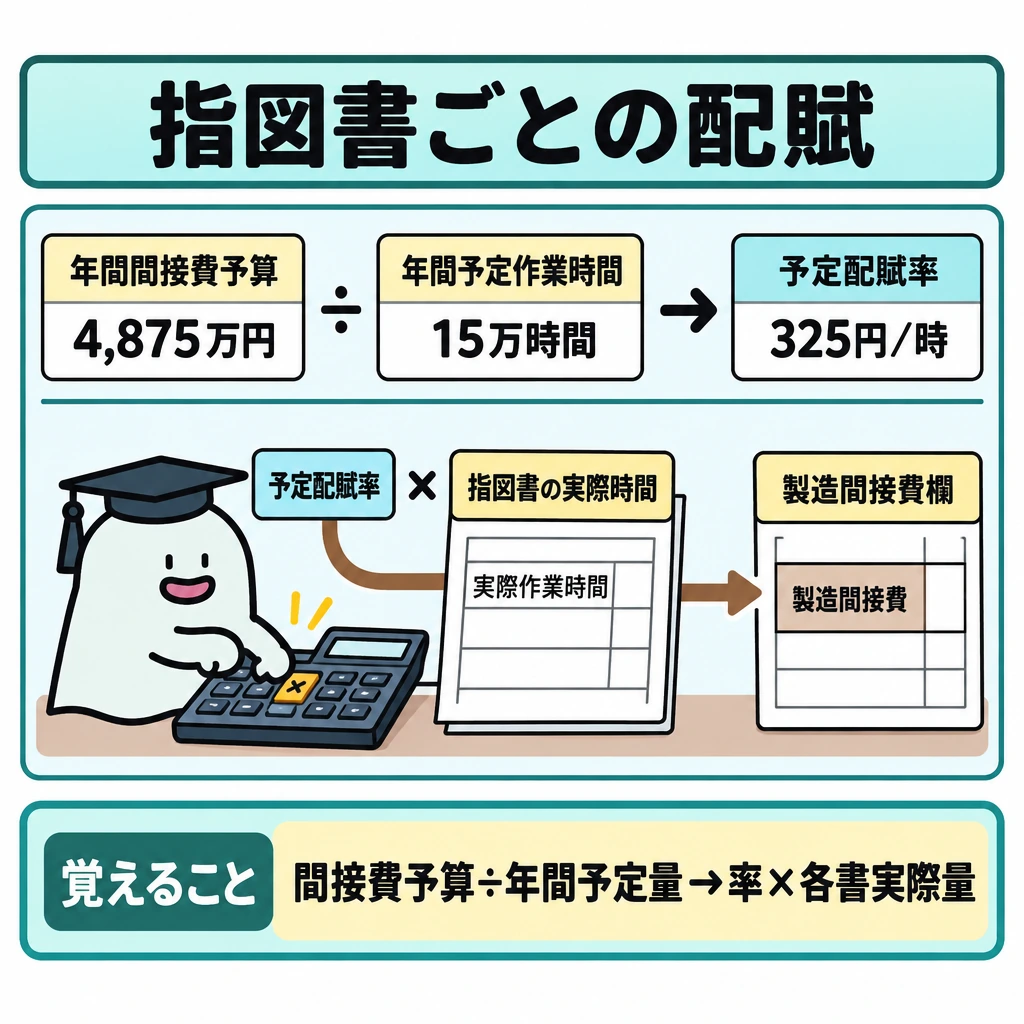 指図書ごとに賦課・配賦するの図解。上段に「年間間接費予算4,875万円÷年間予定作業時間15万時間→予定配賦率325円/時」を左から右へ配置する。下段は仕切りで上段と分け、予定配賦率と各指図書の実際作業時間を掛け合わせ、その指図書の製造間接費欄へ矢印でつなぐ。
