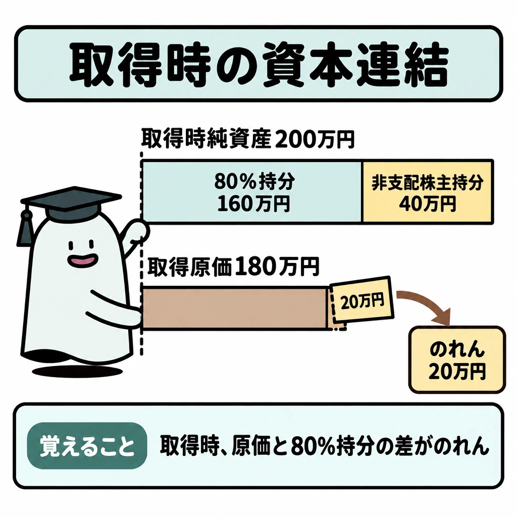 基本の仕組みの図解。上段に取得時純資産200万円の横棒を置き、縦の仕切りで80%持分160万円と非支配株主持分40万円に分ける。下段では取得原価180万円の横棒を上段の160万円と左端でそろえ、右にはみ出す20万円を矢印でのれんに結ぶ。