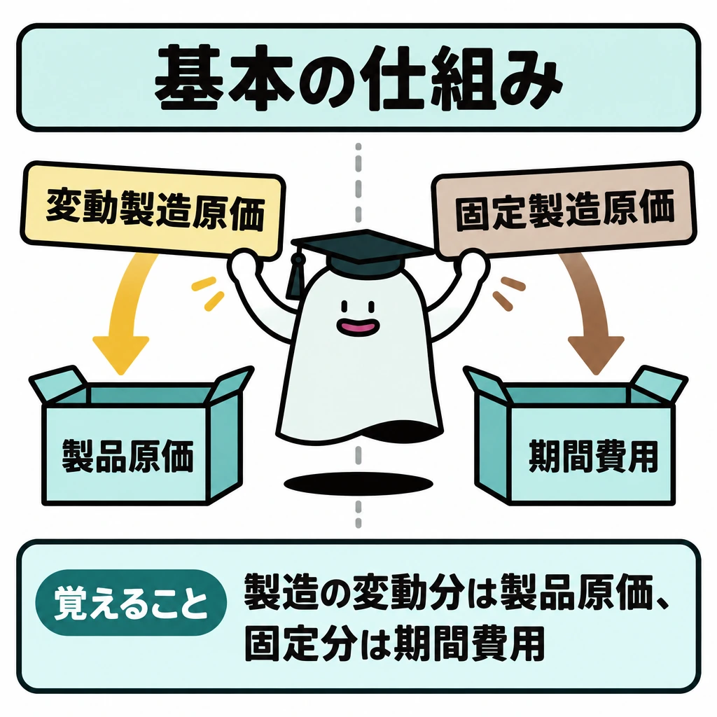 基本の仕組みの図解。中央に縦の仕切りを置き、左は「変動製造原価」から「製品原価」へ、右は「固定製造原価」から「期間費用」へ下向きの矢印で結ぶ。分類の違いが一目で分かるよう、左右を同じ大きさで描く。