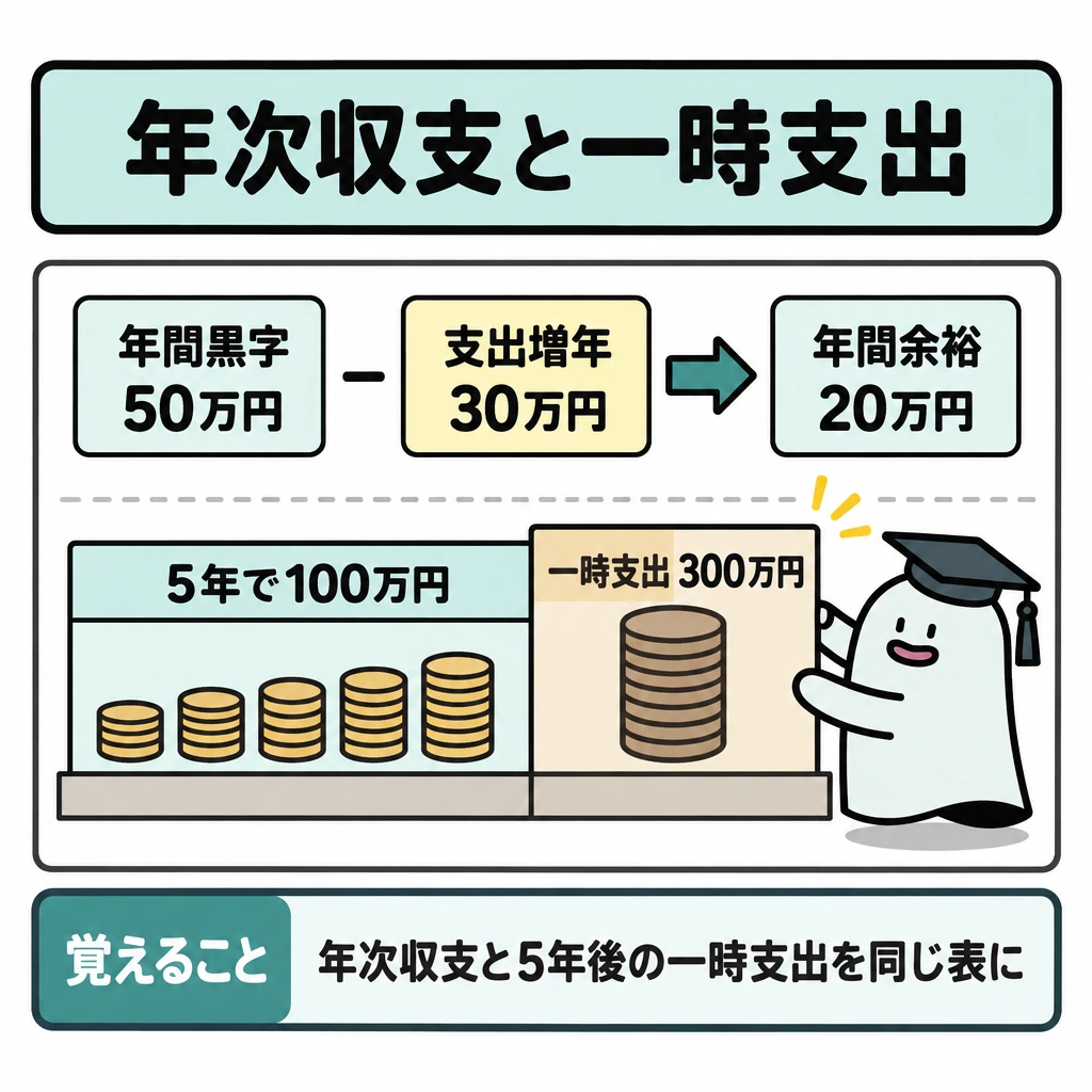 基本の仕組みの図解。中央に上下2段の計画表を置き、上段は「年間黒字50万円」から「支出増年30万円」を差し引き、「年間余裕20万円」へ右向き矢印でつなぐ。罫線で区切った下段では、その余裕を5年積み上げた100万円と、5年後の一時支出300万円を並べて比較する。