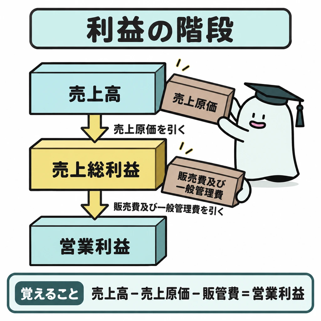 利益の階段を上から計算するの図解。中央に売上高→売上総利益→営業利益の3段を上から下へ配置する。段の間に下向き矢印を置き、最初の矢印には「売上原価を引く」、次には「販売費及び一般管理費を引く」と示す。
