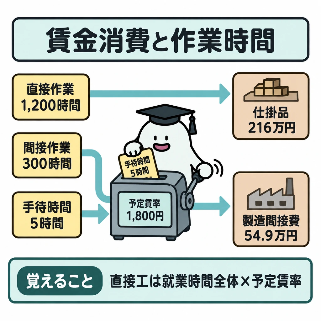 賃金消費額と作業時間の図解。正方形の中央に、予定賃率1,800円を掛ける計算機を置く。左の3枚の時間カードから右へ矢印を伸ばし、直接作業は上段の仕掛品へ、間接作業と手待時間は合流させて下段の製造間接費へ送る。