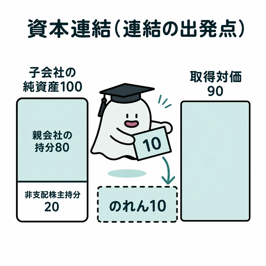 エルくんが説明する図解。純資産100を親80/非支配20に分け、取得90との差10をのれん表示。