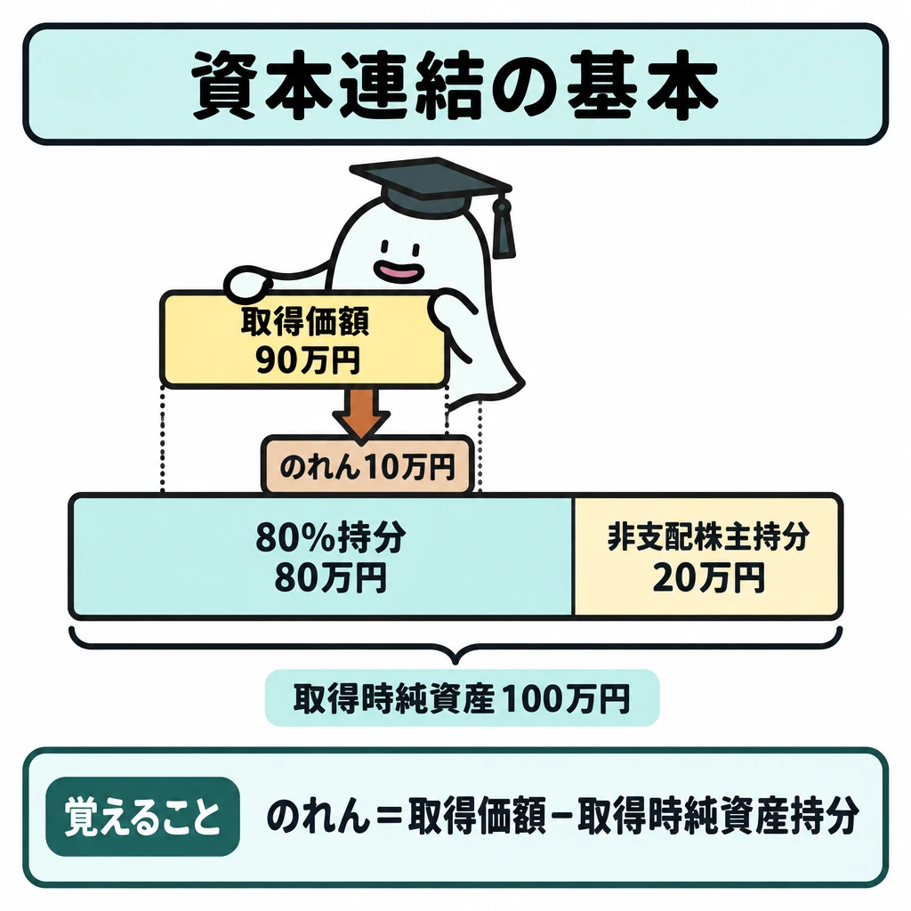 基本の仕組みの図解。中央に取得時純資産100万円の帯を置き、縦線で左の80%持分80万円と右の非支配株主持分20万円に分ける。帯の上に取得価額90万円を置き、左の80万円との差を下向き矢印でのれん10万円につなぐ。