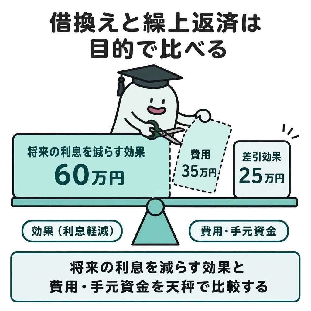 将来の利息を減らす効果と費用・手元資金を天秤で比較する図
