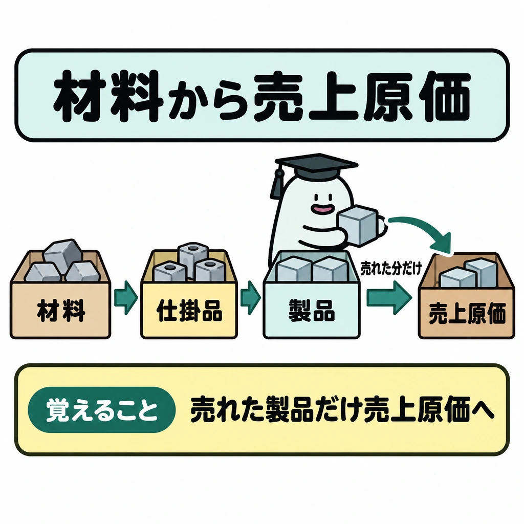 材料から売上原価までの流れの図解。左から「材料→仕掛品→製品→売上原価」の4箱を矢印でつなぐ。「製品」から「売上原価」への矢印にだけ「売れた分だけ」と添え、未販売の製品は製品の箱に残す。