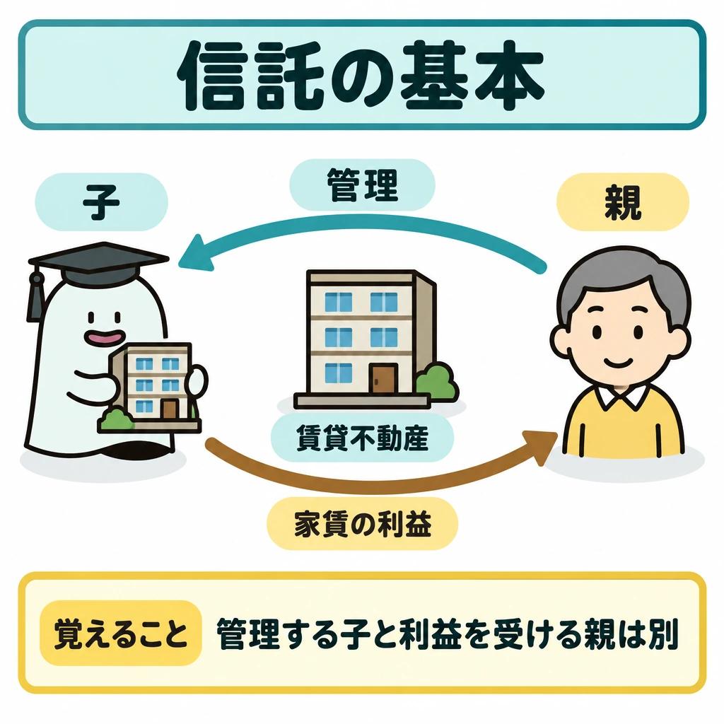 基本の仕組みの図解。中央に賃貸不動産、左に子であるエルくん、右に親を置く。上段は親から子へ「管理」を託す矢印、下段は不動産から親へ「家賃の利益」が向かう矢印とし、管理する人と利益を受ける人を上下の線で分ける。
