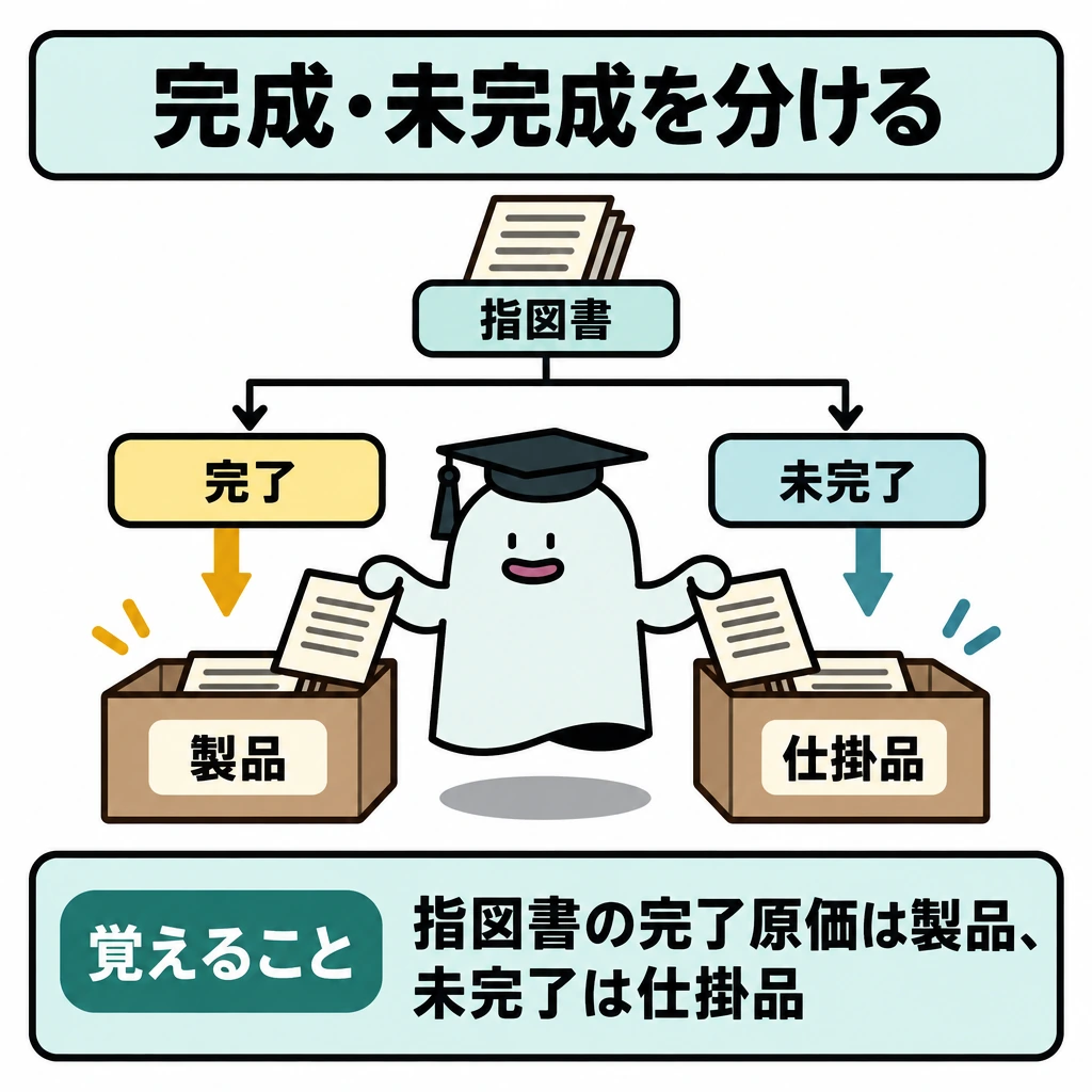 完成・未完成を分けるの図解。上部の指図書から、中央の仕切りで左右に分岐させる。左は「完了」から「製品」へ矢印を引き、右は「未完了」を「仕掛品」に残す。