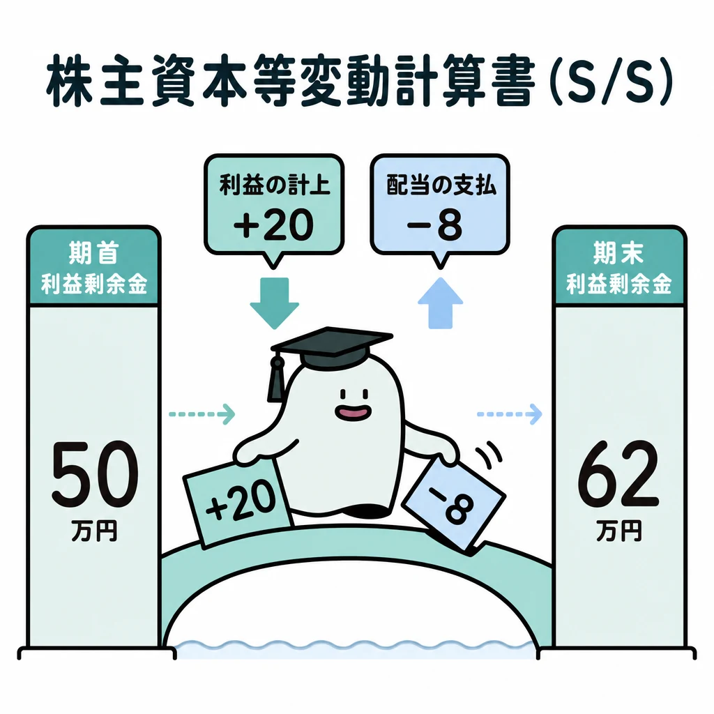 エルくんが説明する図解。利益剰余金の50→+20→−8→62という橋渡し図。