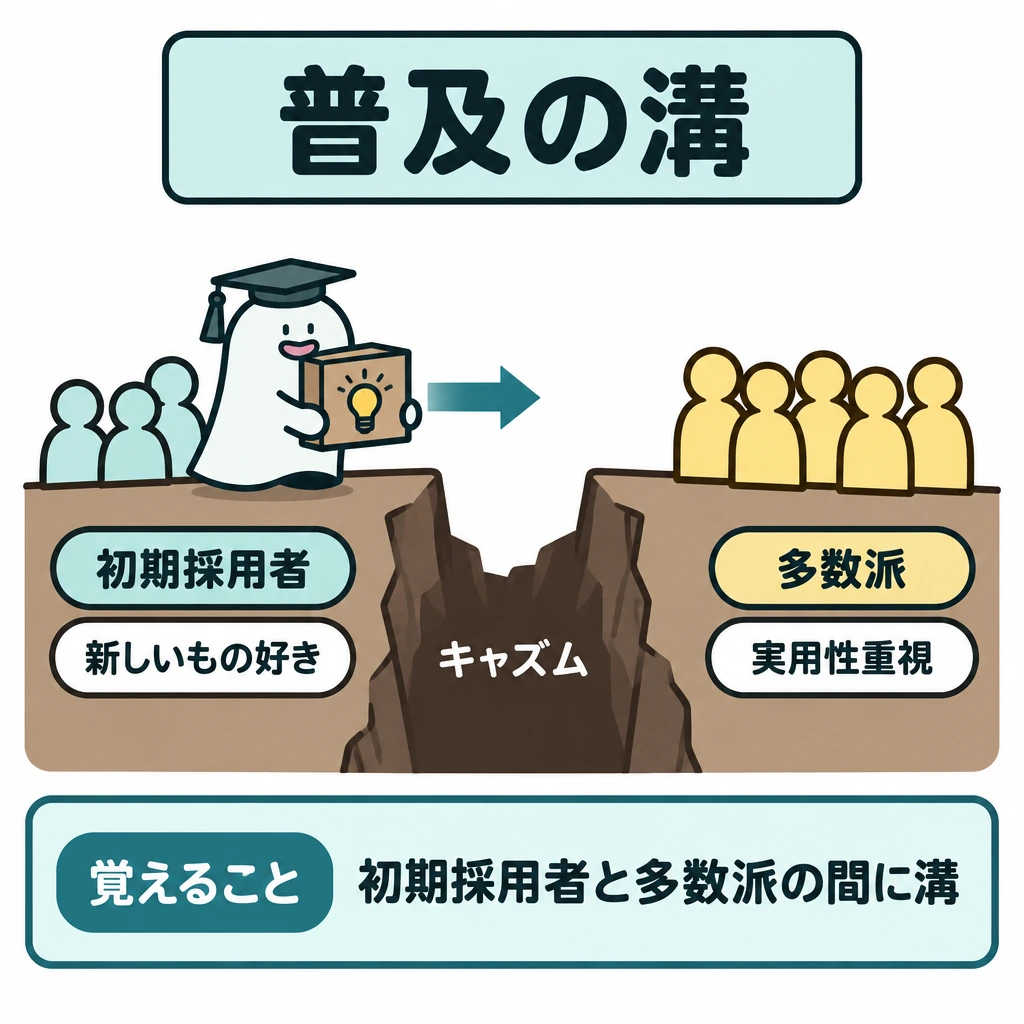 技術の普及と事業化の壁の図解。左に初期採用者、右に多数派を配置し、中央を深い溝「キャズム」で仕切る。新製品が左から右へ普及する向きを矢印で示し、矢印は溝の手前で止める。