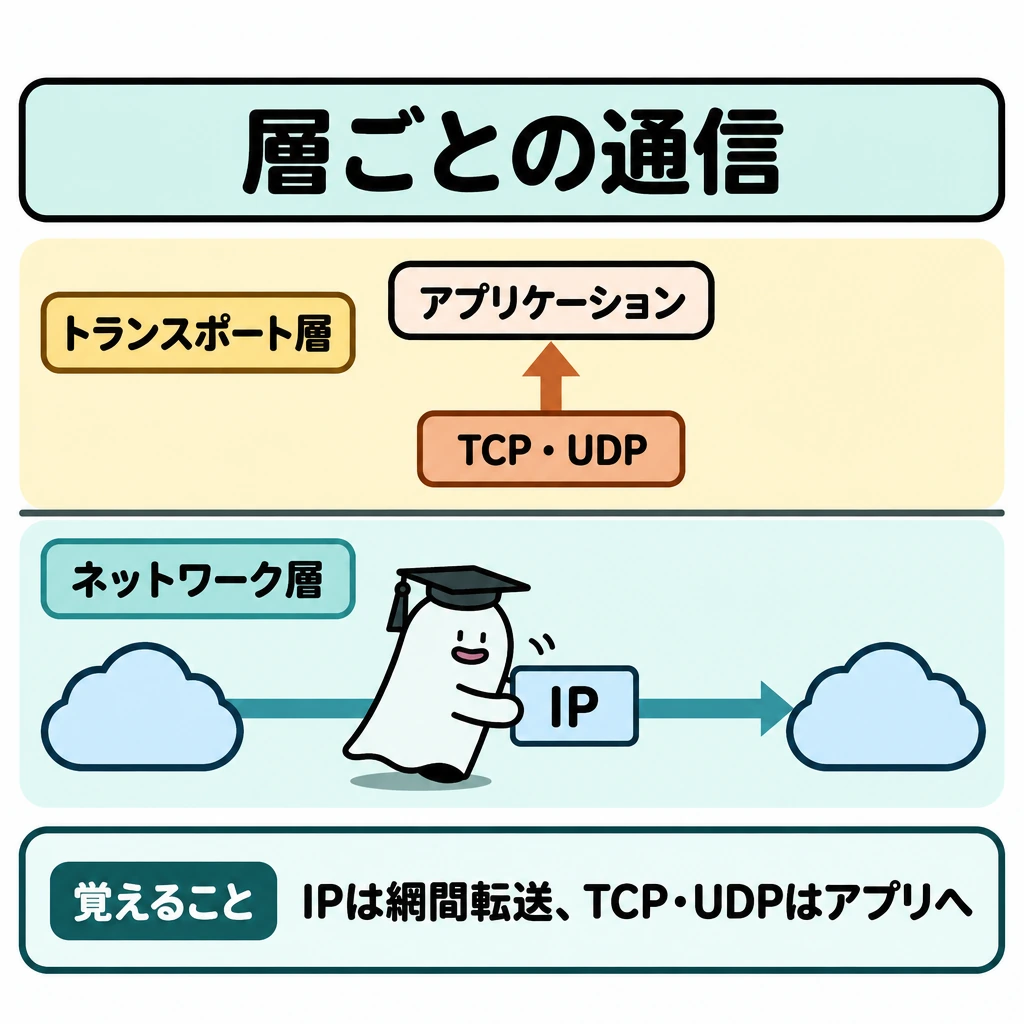 層ごとの通信の役割の図解。中央を横線で上下に分け、下段はネットワーク層のIPが二つのネットワーク間を転送する横矢印、上段はトランスポート層のTCP・UDPからアプリケーションへ向かう矢印で描く。二つの矢印の行き先を変え、役割の違いを見せる。