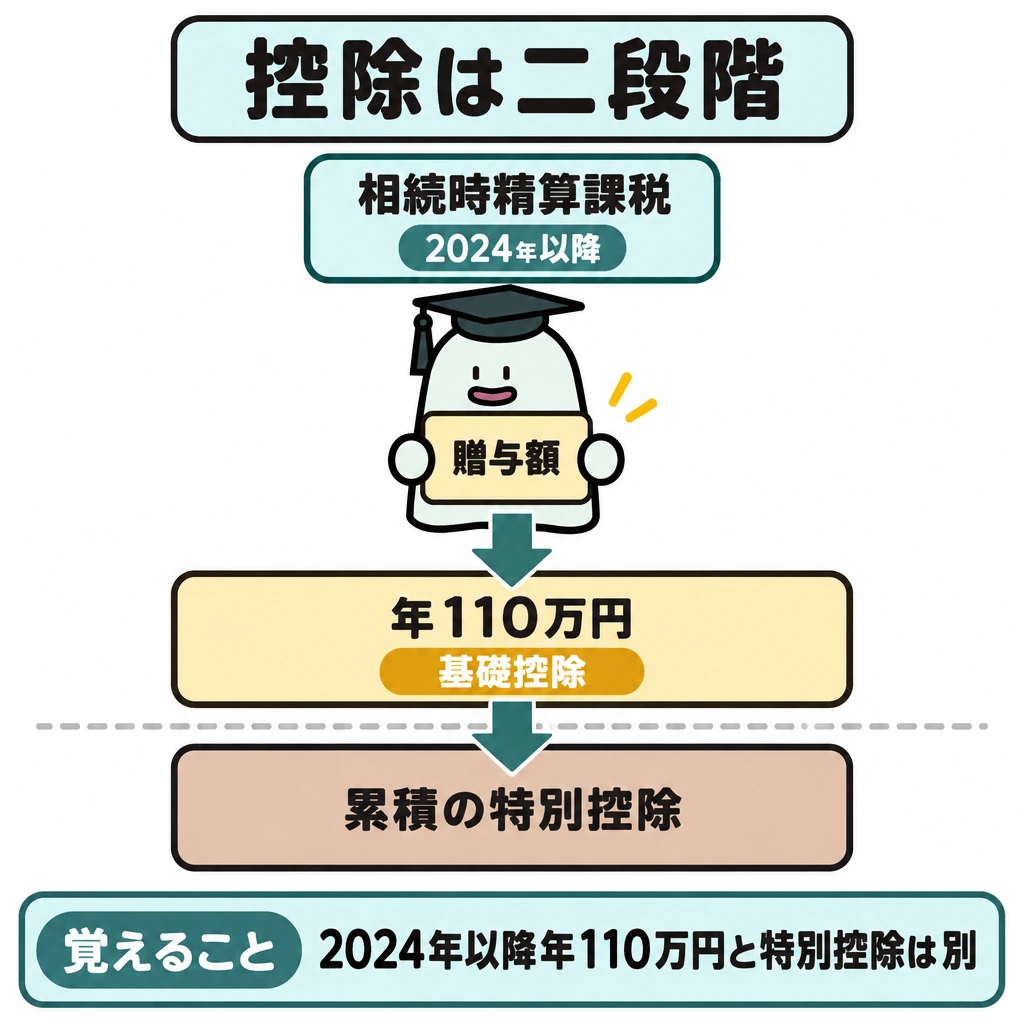 基本の仕組みの図解。相続時精算課税による2024年以降の贈与を上に置き、下へ向かう矢印を「年110万円の基礎控除」→「累積の特別控除」の順に通す。二つの段階は仕切りで分け、基礎控除以内の部分を将来の相続税計算に加算する部分と同一視しない構図にする。