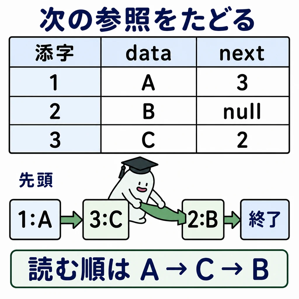 dataとnextの表を示し、エルくんが3:Cから2:Bへの参照矢印をつなぐ図。