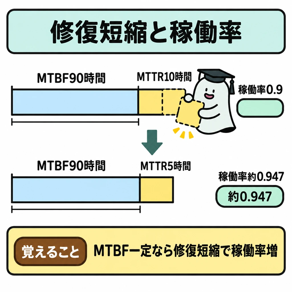 基本の仕組みの図解。中央に上下2段の時間帯を置き、左側のMTBF90時間は同じ長さにそろえる。右側のMTTRを上段10時間から下段5時間へ短くし、各段の右端に稼働率0.9と約0.947を対応させ、下段へ向かう矢印で変化を示す。
