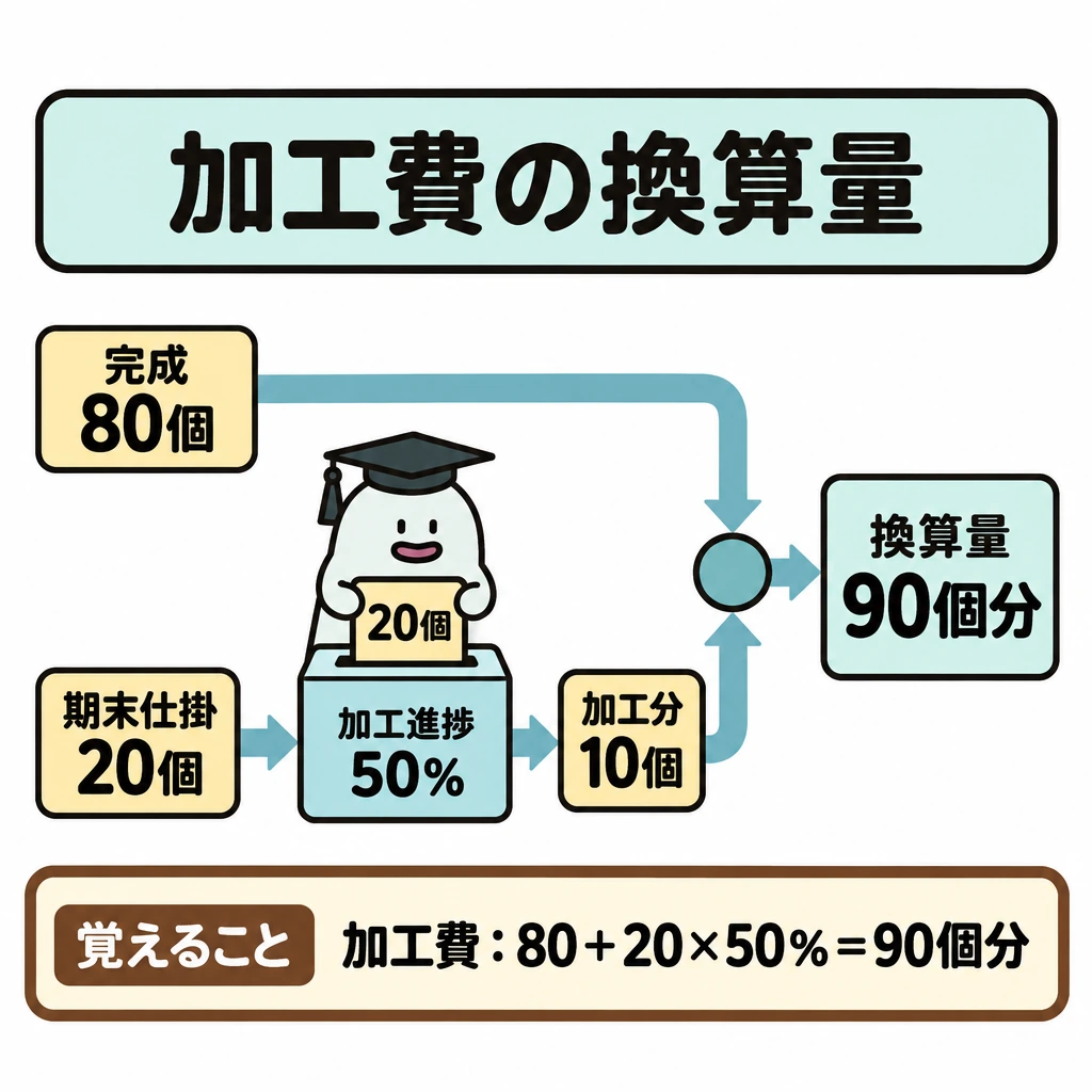 基本の仕組みの図解。左上の「完成80個」はそのまま右の合流点へ、左下の「期末仕掛20個」は「加工進捗50%」の枠を通って「加工分10個」となり、合流点へ矢印でつなぐ。合流点の右に「換算量90個分」を大きく置く。