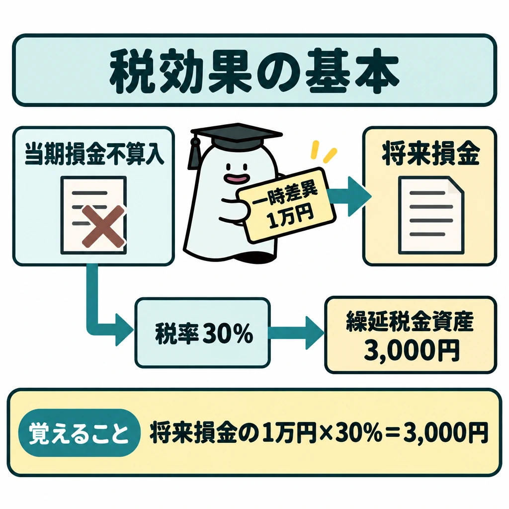 基本の仕組みの図解。上段は左の「当期損金不算入」から右の「将来損金」へ矢印を引き、1万円の一時差異が将来解消する条件を示す。そこから下段の当期側へ矢印を下ろし、「1万円×税率30%→繰延税金資産3,000円」とつなぐ。