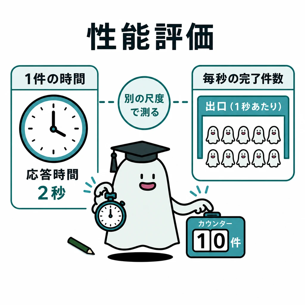 エルくんが説明する図解。一件の時間を示す時計と毎秒完了件数を示す出口を対比。