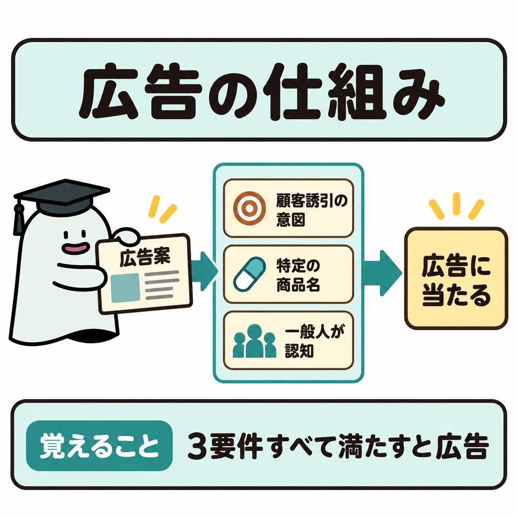 基本の仕組みの図解。左の広告案カードから中央の3要件の確認枠を通り、右の「広告に当たる」へ矢印をつなぐ。3要件は一つの枠内に縦に並べ、すべて満たす場合だけ矢印が進む構図にする。