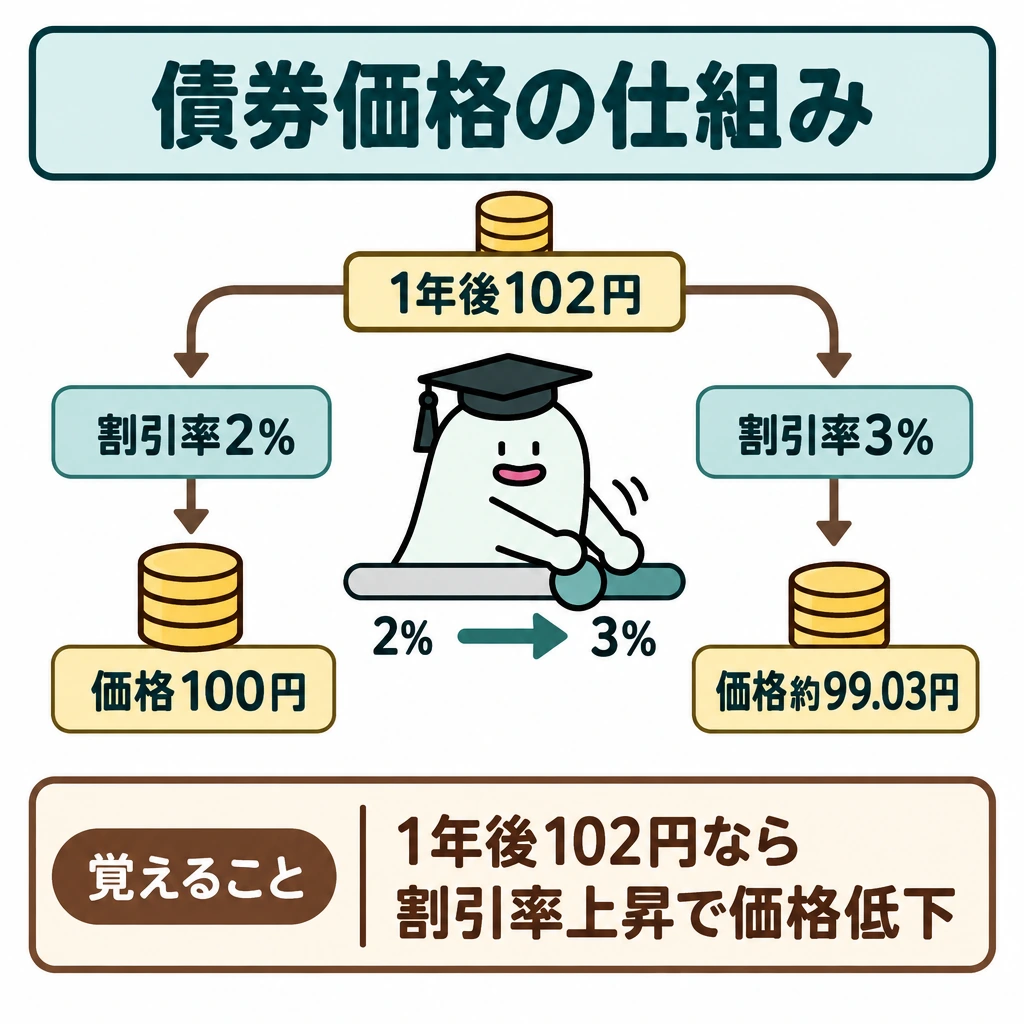 基本の仕組みの図解。上部に共通の受取額「1年後102円」を置き、その下を左から右へ「割引率2%→価格100円」「割引率3%→価格約99.03円」と並べる。中央の右向き矢印に、割引率は上昇し価格は低下することを示す。