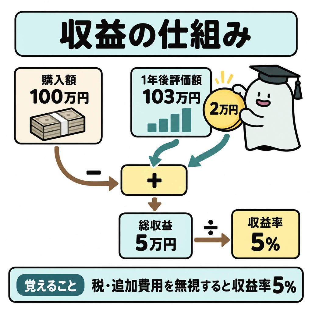 基本の仕組みの図解。左に購入額100万円、右上に1年後の評価額103万円と受取分配金2万円を配置。右上の2つから矢印を中央の足し算へ集め、購入額100万円を引いて総収益5万円、さらに購入額で割って収益率5%へつなぐ。
