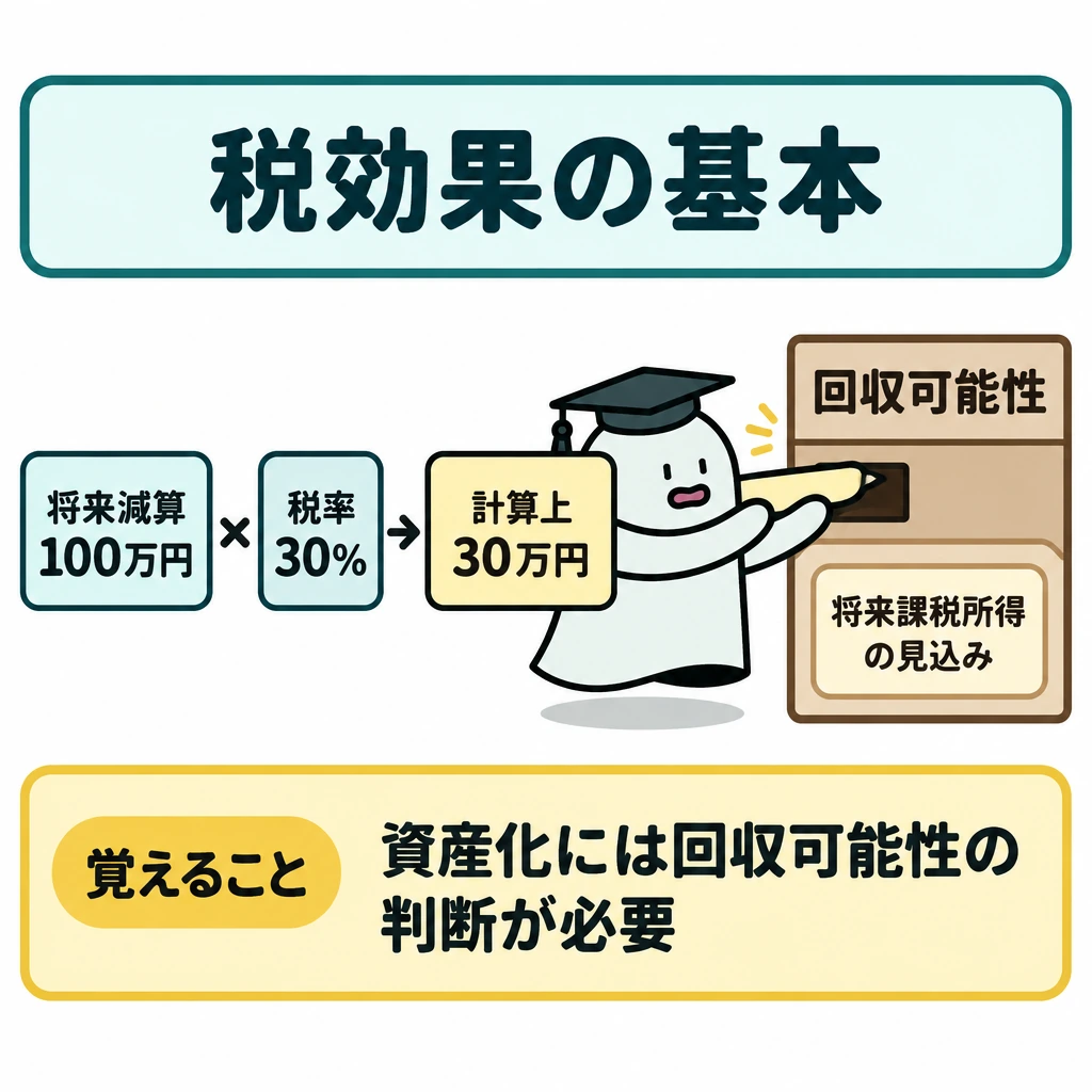基本の仕組みの図解。左に「将来減算100万円 × 税率30% → 計算上30万円」を置き、右の「回収可能性」と書いた仕切りへ矢印でつなぐ。仕切りの下には、判断材料として「将来課税所得の見込み」を配置し、30万円が自動的に全額資産になる図にはしない。