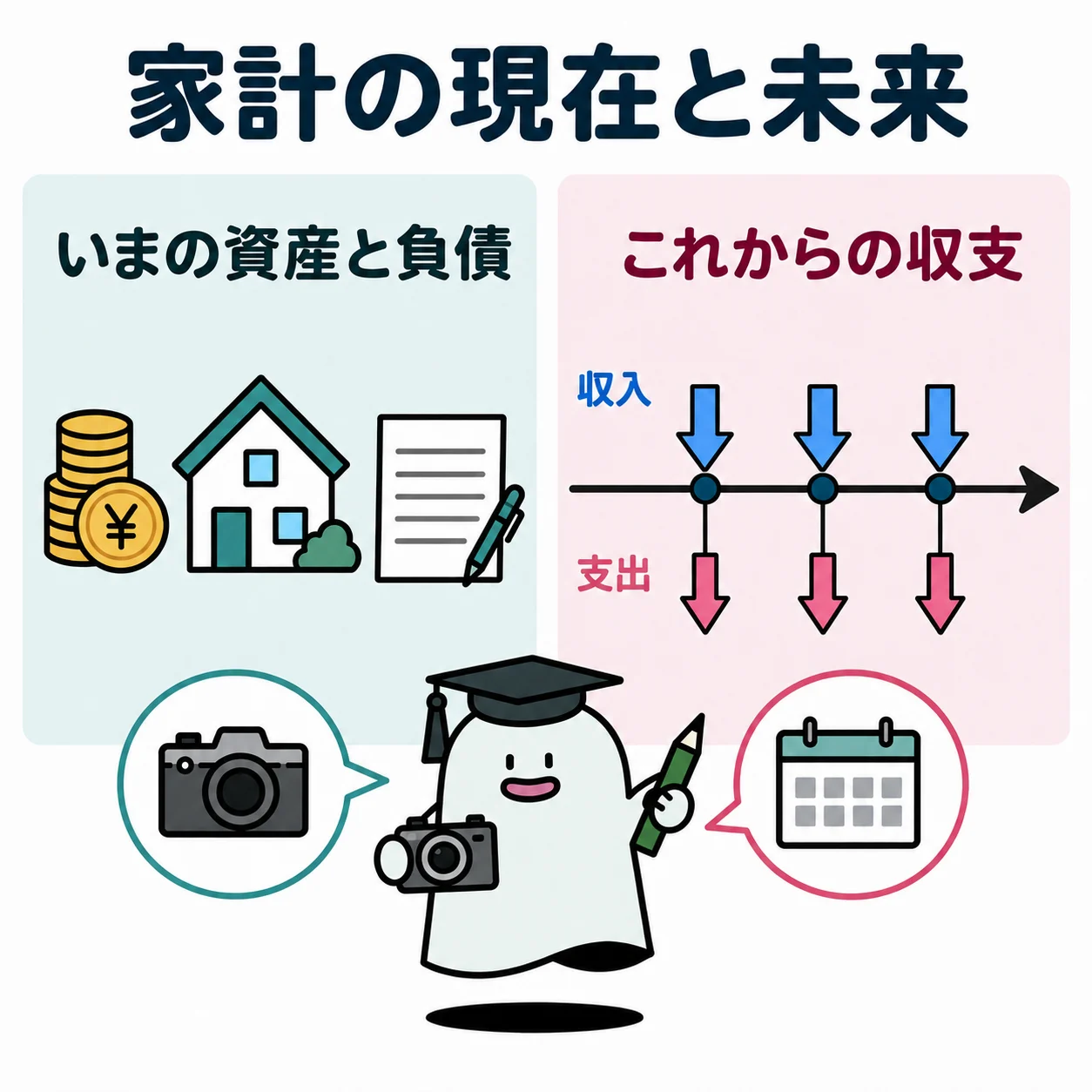 ある時点の資産と負債を写真で、年間の収入と支出を時間の流れで示す図