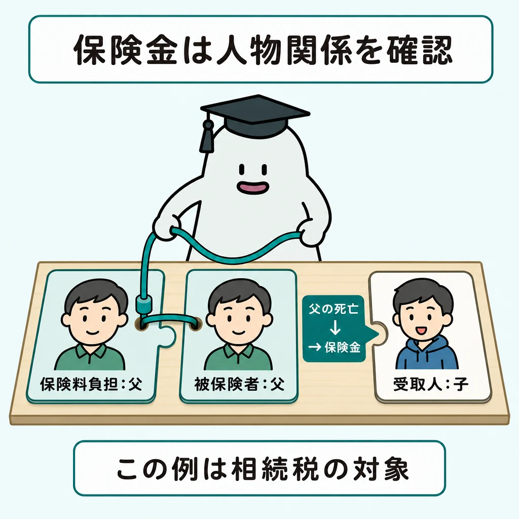 父が保険料を負担し、父の死亡後に子が受け取る死亡保険金が相続税の対象となる例