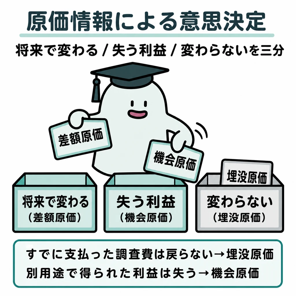 エルくんが説明する図解。将来で変わる差額原価/失う利益の機会原価/変わらない埋没原価を三分。