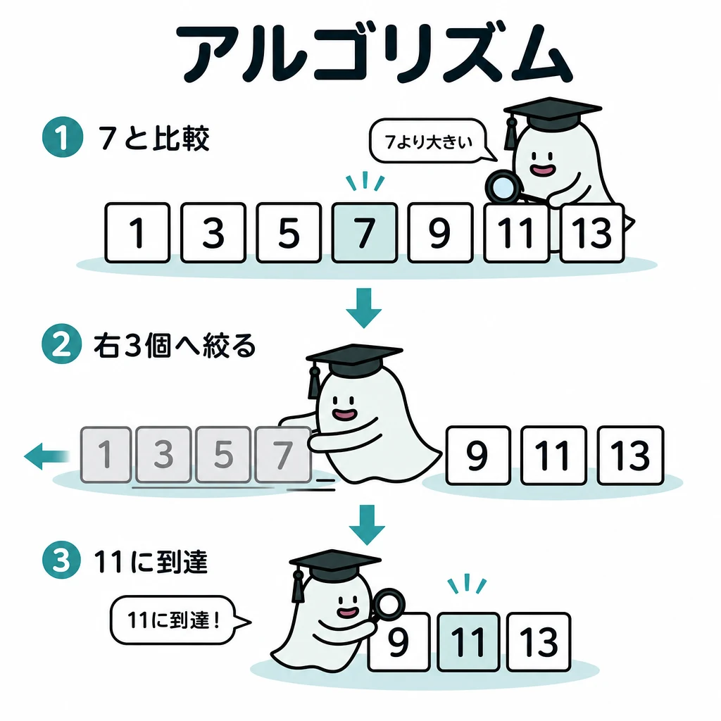 エルくんが説明する図解。7個の整列数から7を比較し右3個へ絞り11に到達する図。