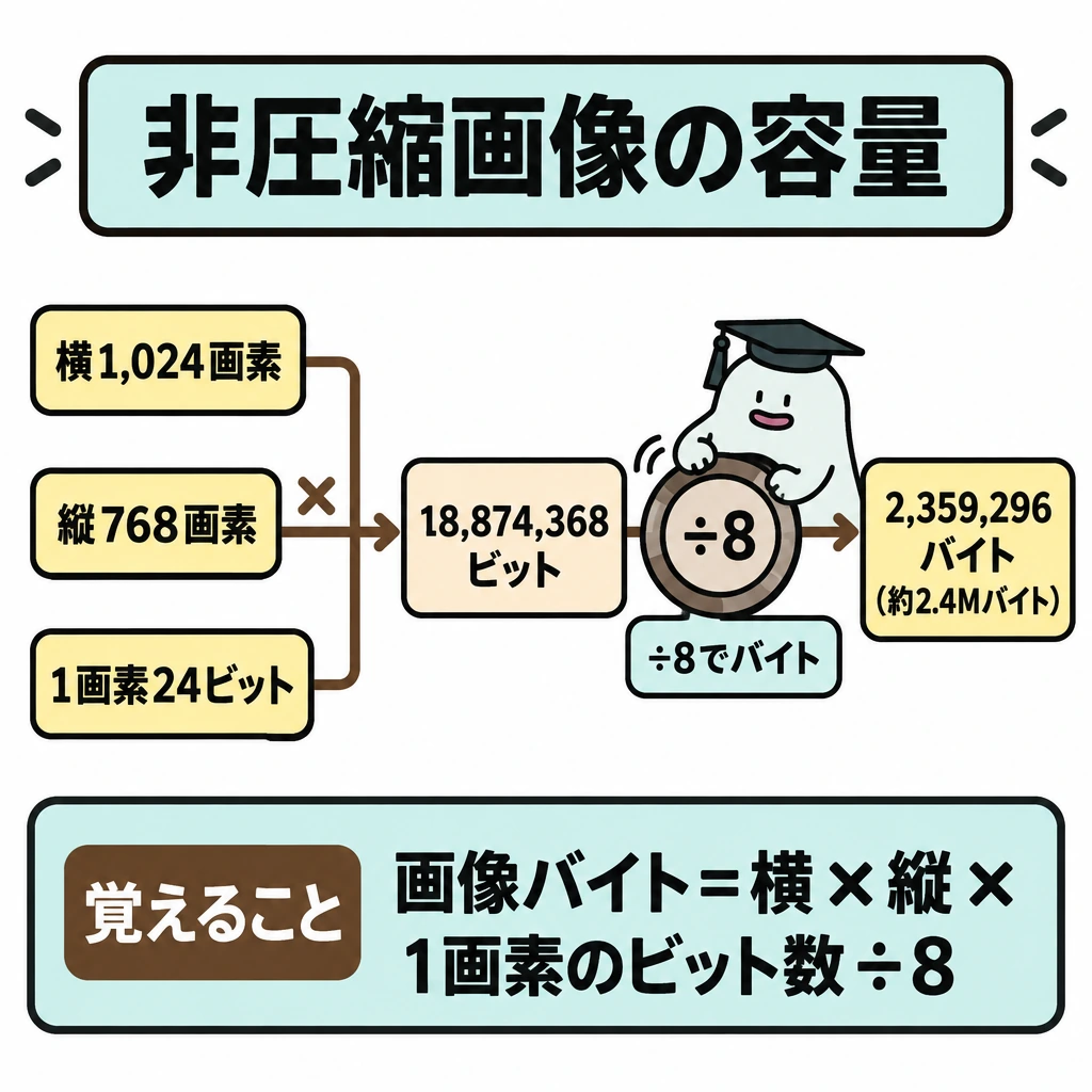 非圧縮データ量の算定の図解。左に「横1,024画素」「縦768画素」「1画素24ビット」を並べ、掛け算の矢印で中央の18,874,368ビットへ集める。そこから「÷8」の変換ダイヤルを通る右向き矢印で、右の2,359,296バイト(約2.4Mバイト)へつなぐ。
