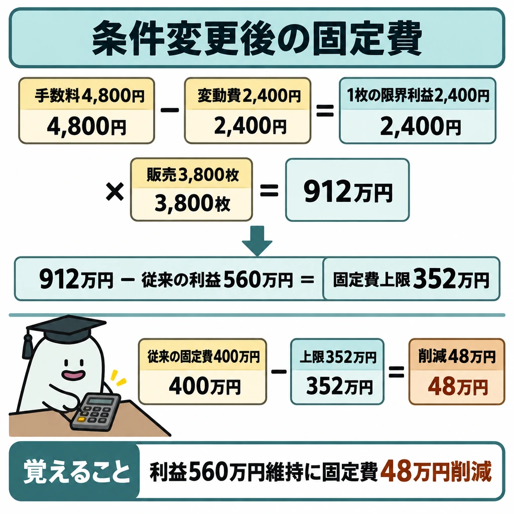 公開第5問を条件変更まで解くの図解。上段に「手数料4,800円−変動費2,400円=1枚の限界利益2,400円」、中央に「×3,800枚=912万円」を置き、下向き矢印で「912万円−従来の利益560万円=固定費上限352万円」へつなぐ。最下段は仕切りを入れ、「従来の固定費400万円−上限352万円=削減48万円」と示す。