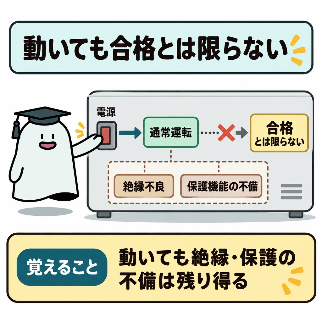 確認の図解。左の電源スイッチから中央の「通常運転」へ矢印を引く。同じ機器の内側に点線枠で「絶縁不良」「保護機能の不備」が残る可能性を示し、「通常運転→合格」の矢印は×印で遮る。
