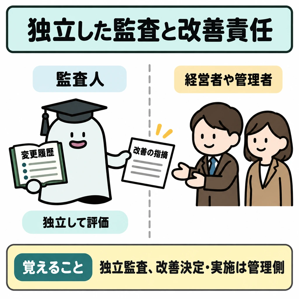基本の仕組みの図解。中央の縦線で、左の監査人エルくんと右の監査対象を分ける。エルくんは右側から得た証拠で仕組みを評価し、改善の指摘を右側の経営者や管理者へ渡すが、改善を決め実施するのは右側と示す。