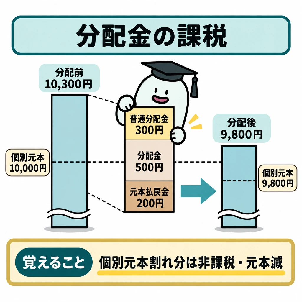 投資信託の分配金課税と外貨の換算レートの図解。中央に分配前の基準価額10,300円から分配金500円を差し引く縦の図を置き、個別元本10,000円の横線で分配金を上側300円・下側200円に分ける。下側から「分配後9,800円」へ矢印を引き、元本払戻金200円の分だけ個別元本も9,800円になることを示す。