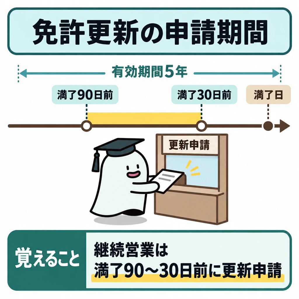 欠格・有効期間・届出の図解。中央に左から右へ進む時間軸を置き、満了90日前と30日前の間だけを色付きの申請期間として示す。右端を満了日とし、時間軸の上に免許の有効期間を記す。