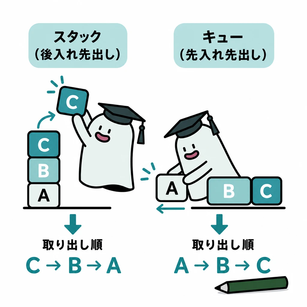 エルくんが説明する図解。A/B/Cを入れた縦積みと横の行列、取り出し順CBAとABCを明示。