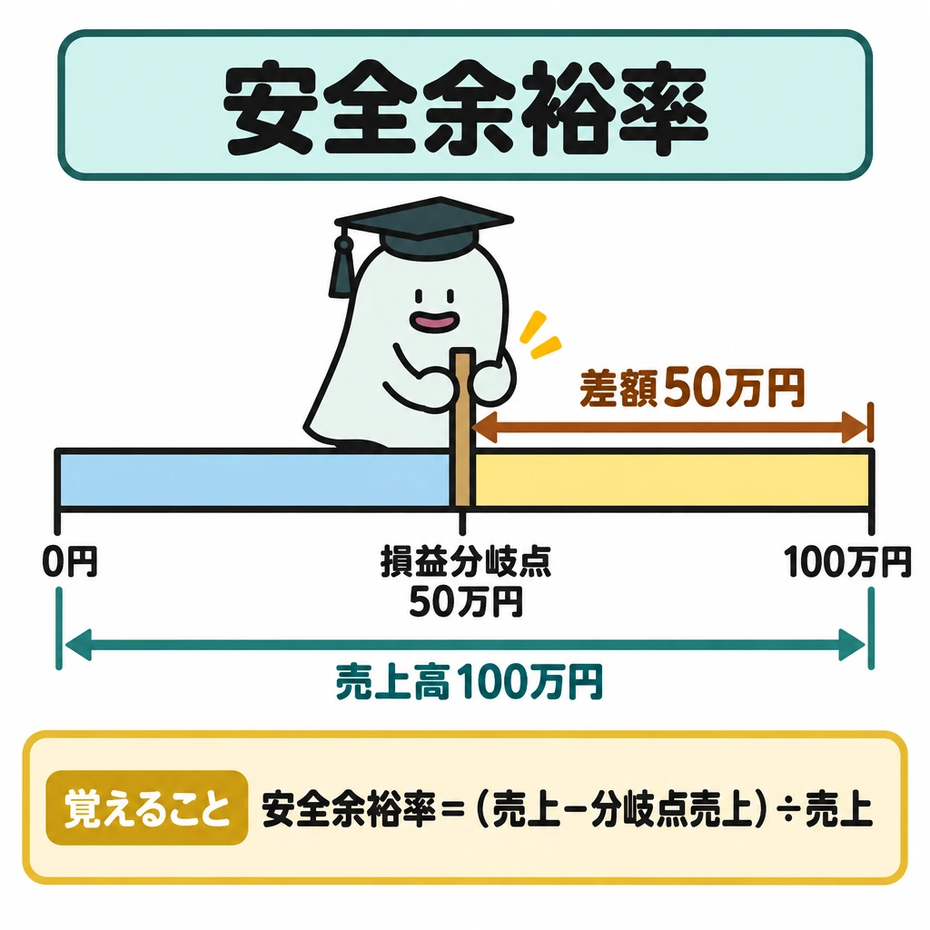安全余裕率と目標売上高の図解。中央に左端0円・右端100万円の横棒を1本置き、50万円の位置で仕切る。仕切りから右端までを「差額50万円」として矢印で示し、その差額を売上高100万円で割ると安全余裕率50%になる関係を描く。