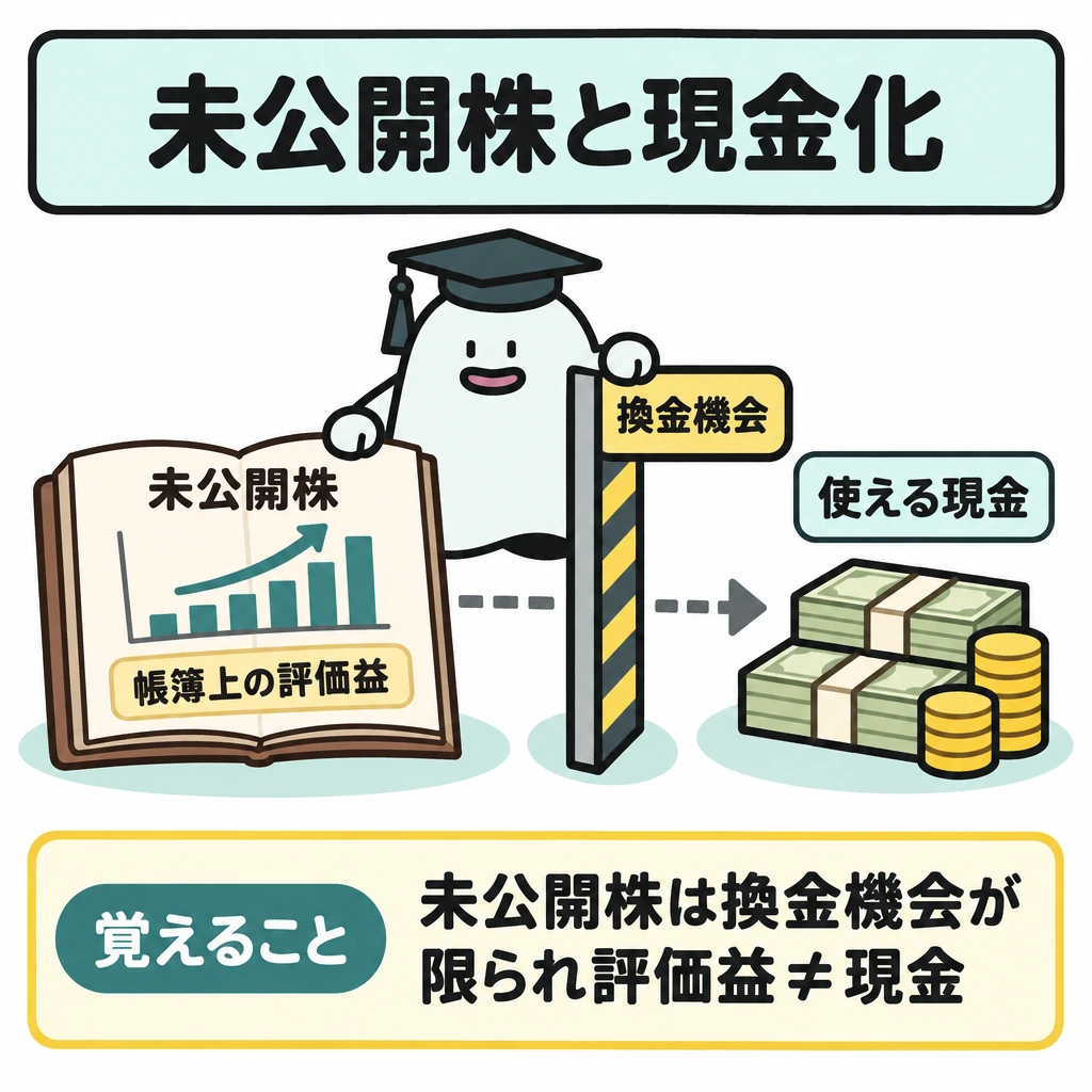 代替資産の収益源と現金化の図解。左に未公開株の評価帳簿、右に現金を置き、中央を仕切る。帳簿から現金への矢印は「換金機会」の仕切りで途切れさせ、評価益がそのまま使える現金にはならないことを示す。