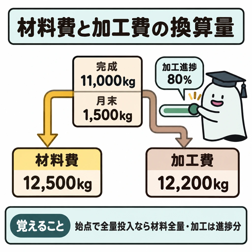 材料費と加工費の完成品換算量の図解。中央の縦線で左を材料費、右を加工費に分け、共通の完成11,000kgと月末仕掛品1,500kgから、それぞれ下の配分数量へ矢印を引く。材料を工程始点で全量投入する条件では、左は11,000+1,500=12,500kg、右は月末分だけ進捗80%を掛けて11,000+1,200=12,200kgと示す。