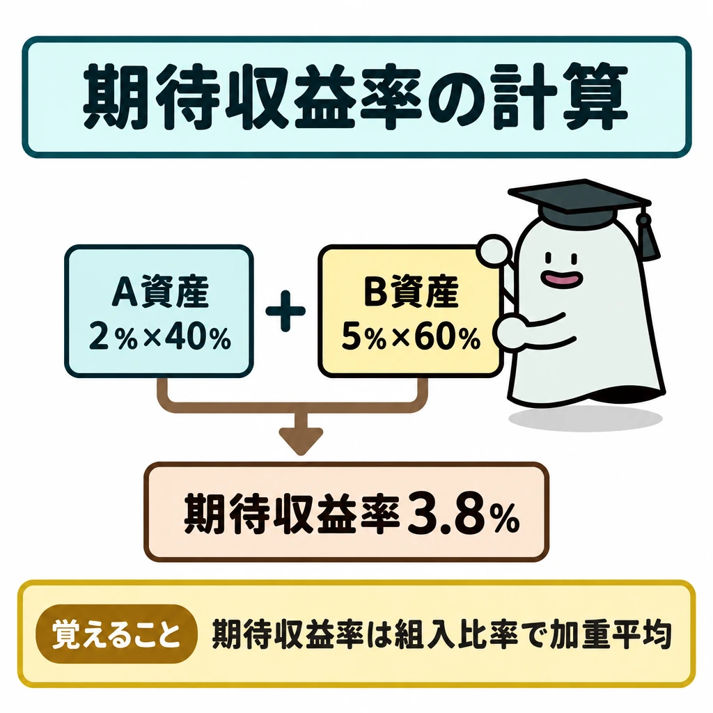 ポートフォリオの計算とデリバティブの図解。中央にA資産とB資産の計算カードを左右に並べ、「+」でつなぐ。2枚から下向きの矢印を1本にまとめ、下部の「期待収益率3.8%」へ導く。