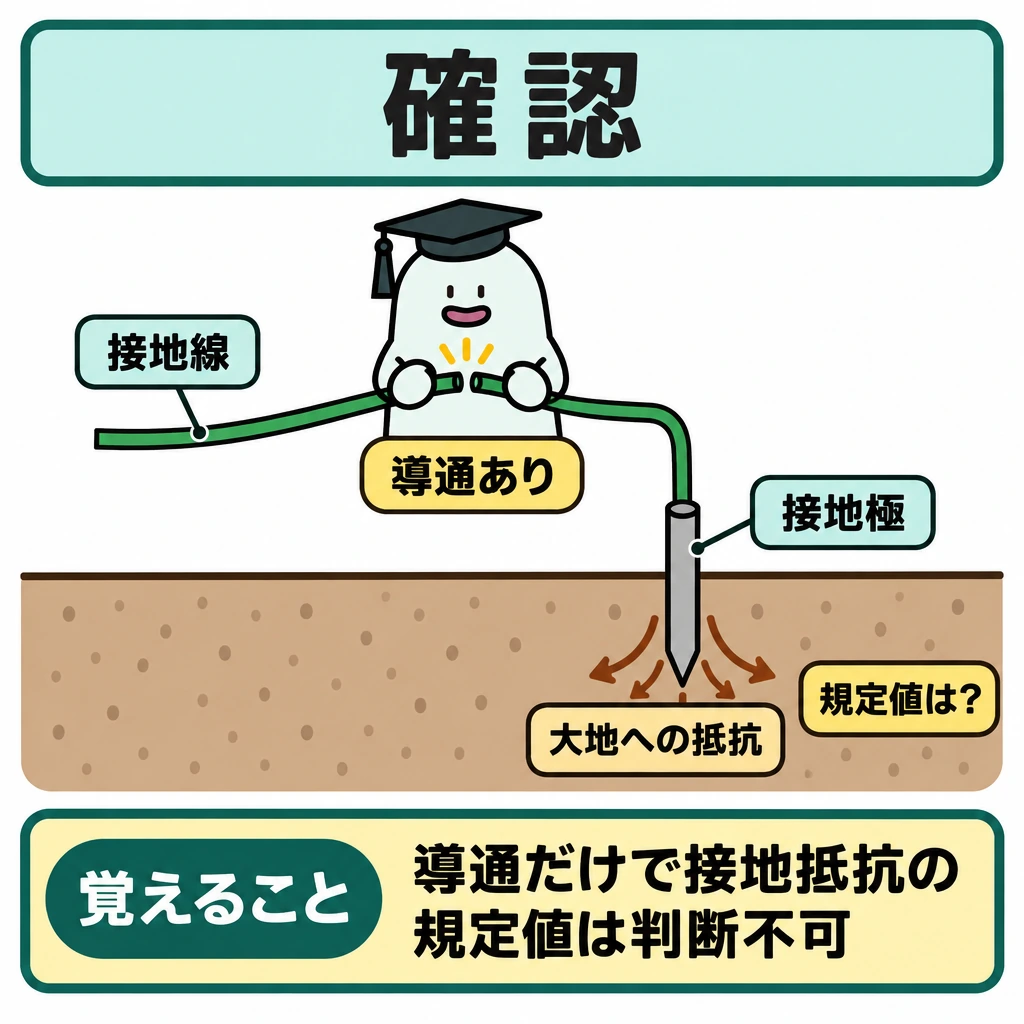 確認の図解。接地線から接地極、さらに大地へとつながる構図にする。地表に仕切り線を引き、接地線の「導通あり」と接地極から大地への抵抗を分けて示し、導通から規定値へ矢印は引かない。