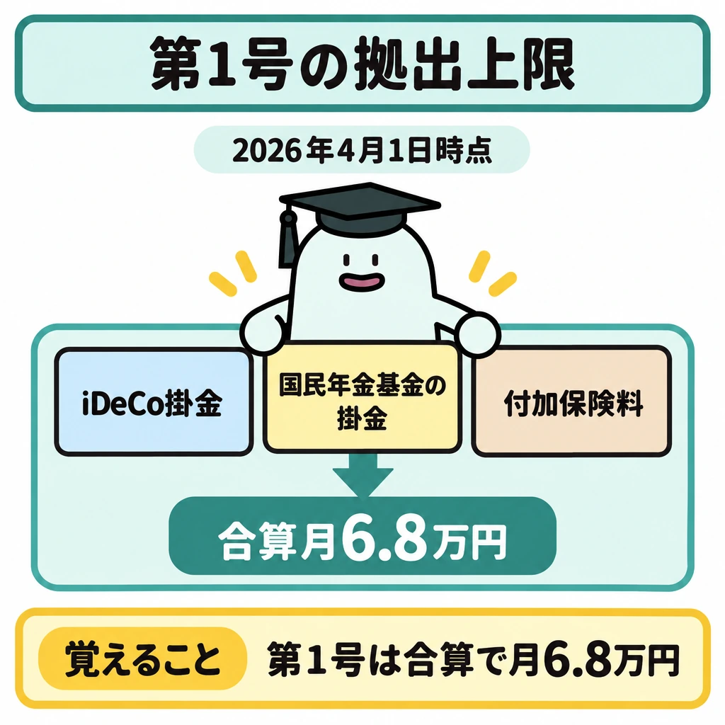 iDeCoの加入資格と拠出限度額の図解。2026年4月1日時点の第1号被保険者について、中央に「iDeCo掛金」「国民年金基金の掛金」「付加保険料」の3枚の札を並べ、全体を囲む枠から「合算月6.8万円」へ矢印をつなぐ。札の大きさで金額の割合は表さない。