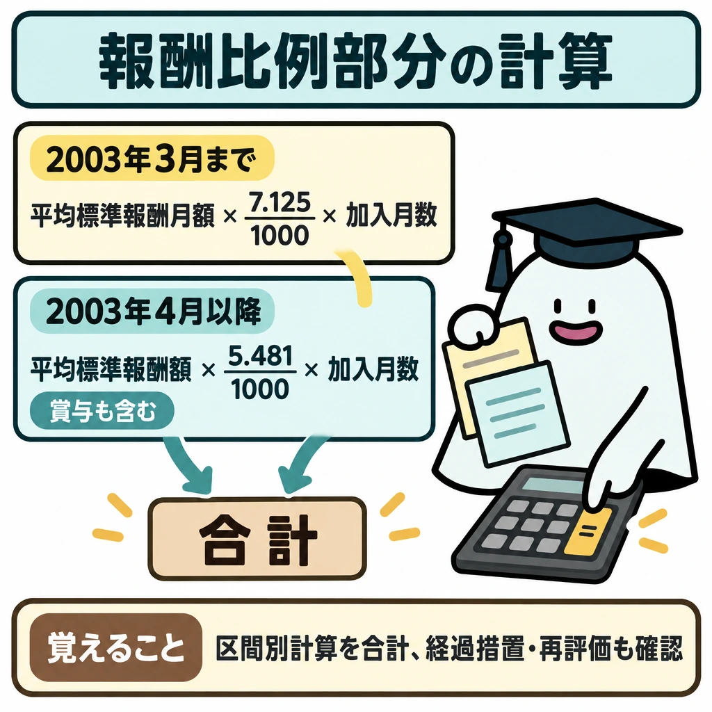 厚生年金の報酬比例部分の図解。1枚の計算用紙を上下に仕切り、上段に「2003年3月まで:平均標準報酬月額×7.125/1000×加入月数」、下段に「2003年4月以降:平均標準報酬額×5.481/1000×加入月数」を配置する。下段に「賞与も含む」を添え、両段からの矢印を下の合計欄へ集める。
