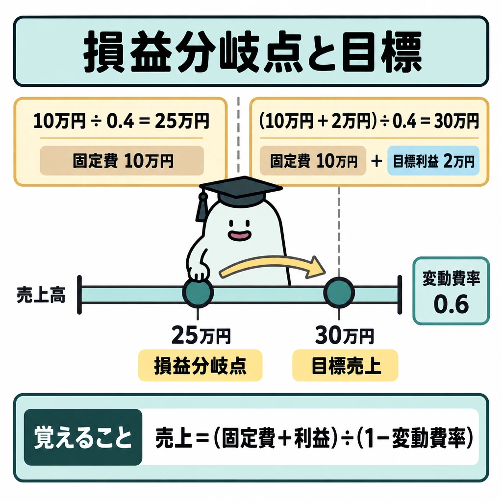 損益分岐点売上高と目標利益の図解。1本の売上高の目盛りで、左の25万円を損益分岐点、右の30万円を目標利益2万円に必要な売上高として示し、左から右へ矢印を引く。目盛りの上に「10万円÷0.4＝25万円」と「（10万円＋2万円）÷0.4＝30万円」を並べ、増えた2万円を固定費に加える違いが見えるよう仕切る。